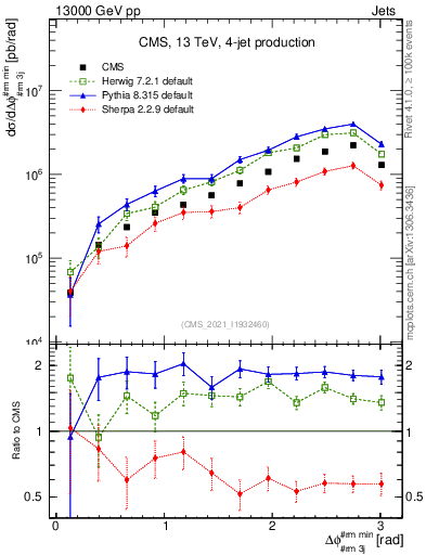 Plot of jj.dphi in 13000 GeV pp collisions