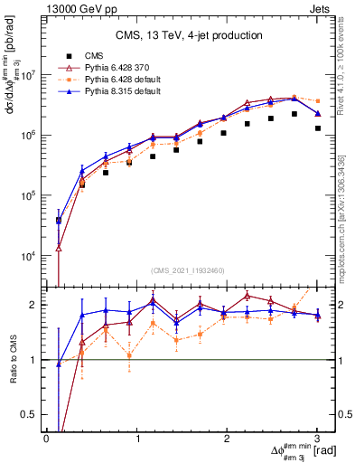 Plot of jj.dphi in 13000 GeV pp collisions