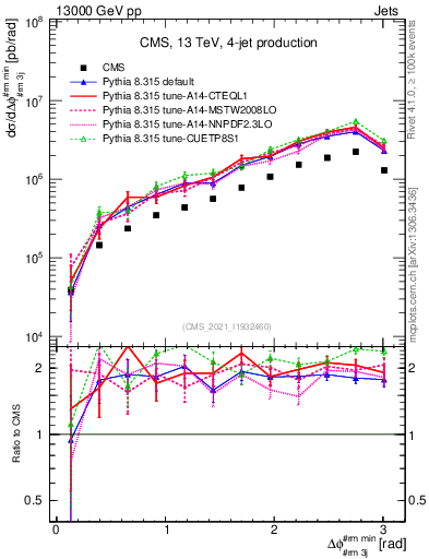 Plot of jj.dphi in 13000 GeV pp collisions