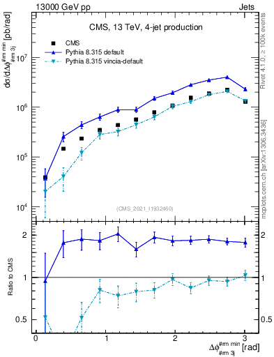 Plot of jj.dphi in 13000 GeV pp collisions