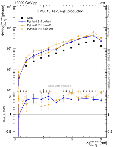 Plot of jj.dphi in 13000 GeV pp collisions