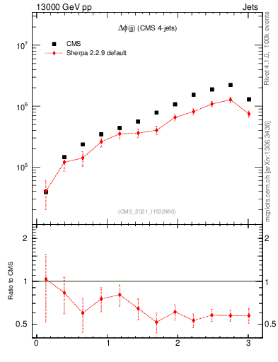 Plot of jj.dphi in 13000 GeV pp collisions