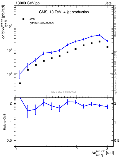 Plot of jj.dphi in 13000 GeV pp collisions