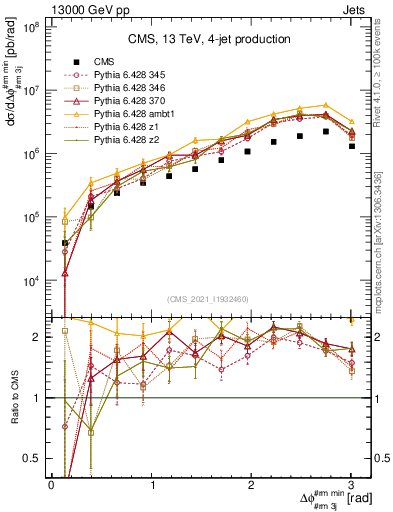 Plot of jj.dphi in 13000 GeV pp collisions