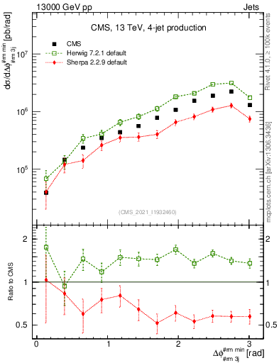 Plot of jj.dphi in 13000 GeV pp collisions