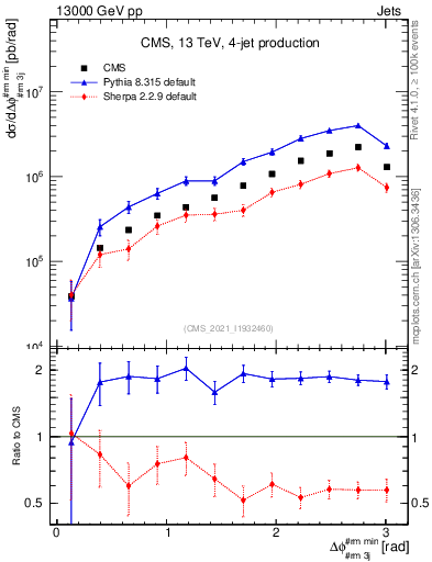 Plot of jj.dphi in 13000 GeV pp collisions