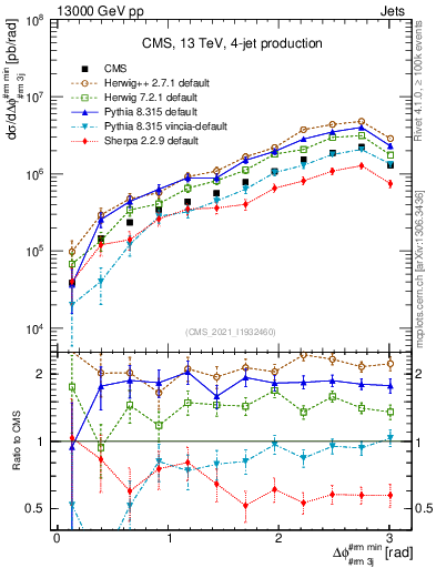 Plot of jj.dphi in 13000 GeV pp collisions
