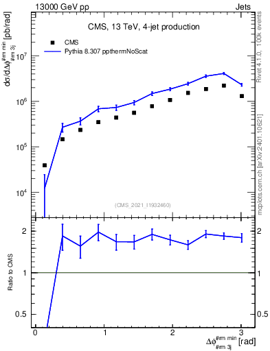 Plot of jj.dphi in 13000 GeV pp collisions