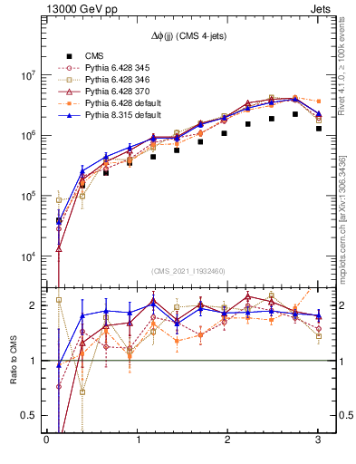 Plot of jj.dphi in 13000 GeV pp collisions