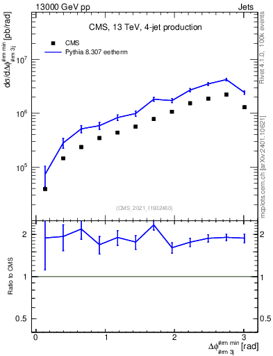 Plot of jj.dphi in 13000 GeV pp collisions
