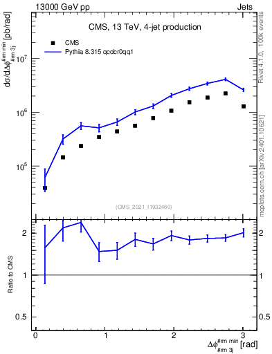 Plot of jj.dphi in 13000 GeV pp collisions