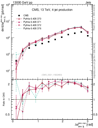 Plot of jj.dphi in 13000 GeV pp collisions
