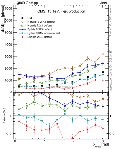 Plot of jj.dphi in 13000 GeV pp collisions