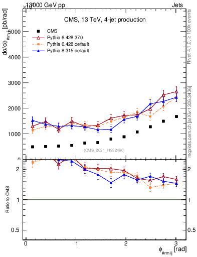 Plot of jj.dphi in 13000 GeV pp collisions