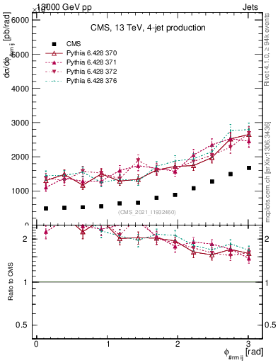 Plot of jj.dphi in 13000 GeV pp collisions