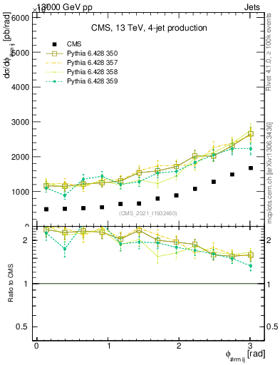 Plot of jj.dphi in 13000 GeV pp collisions