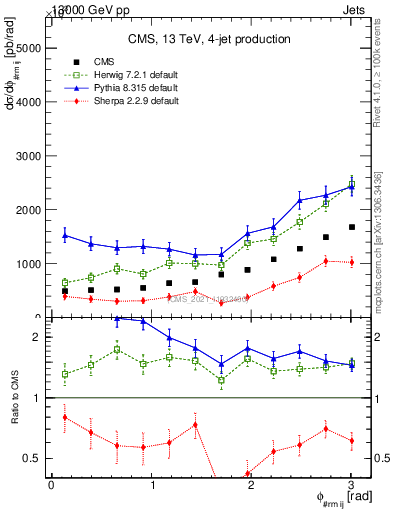 Plot of jj.dphi in 13000 GeV pp collisions