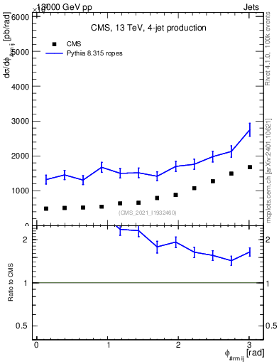 Plot of jj.dphi in 13000 GeV pp collisions