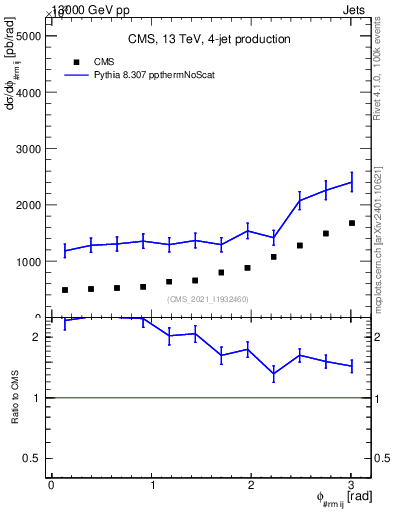 Plot of jj.dphi in 13000 GeV pp collisions