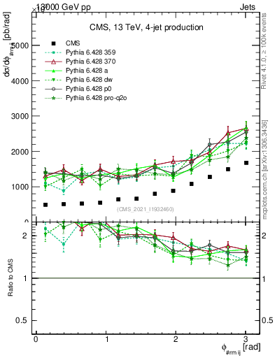 Plot of jj.dphi in 13000 GeV pp collisions
