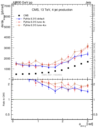 Plot of jj.dphi in 13000 GeV pp collisions
