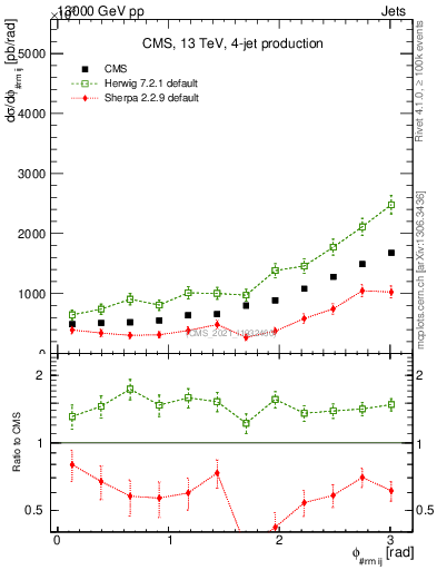 Plot of jj.dphi in 13000 GeV pp collisions