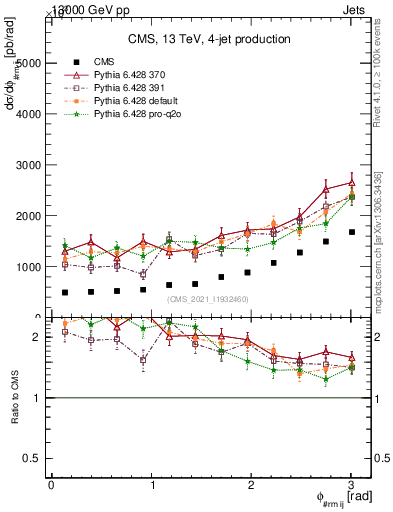 Plot of jj.dphi in 13000 GeV pp collisions