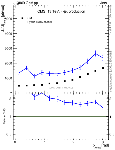 Plot of jj.dphi in 13000 GeV pp collisions