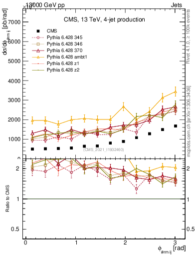 Plot of jj.dphi in 13000 GeV pp collisions