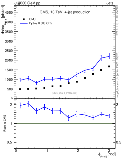 Plot of jj.dphi in 13000 GeV pp collisions
