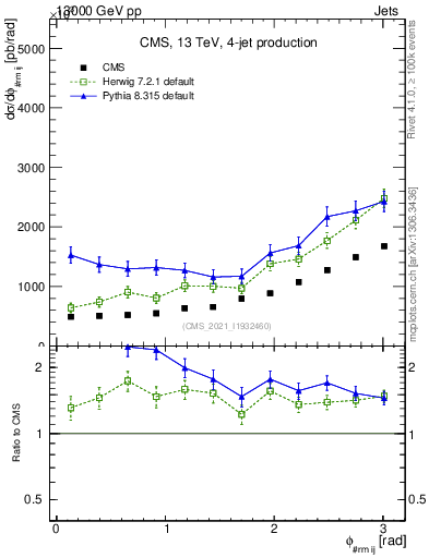 Plot of jj.dphi in 13000 GeV pp collisions
