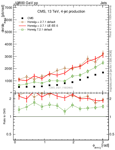 Plot of jj.dphi in 13000 GeV pp collisions