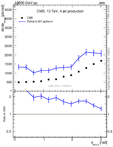 Plot of jj.dphi in 13000 GeV pp collisions