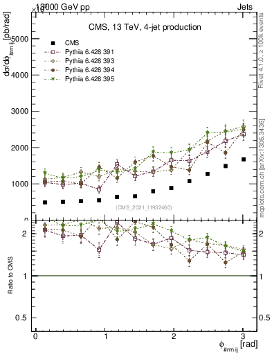 Plot of jj.dphi in 13000 GeV pp collisions