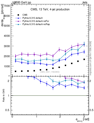 Plot of jj.dphi in 13000 GeV pp collisions