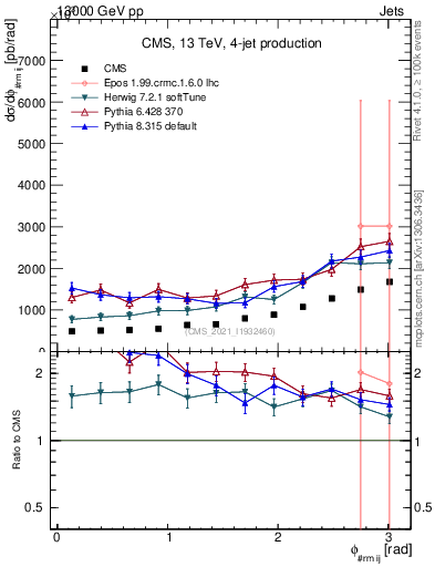 Plot of jj.dphi in 13000 GeV pp collisions