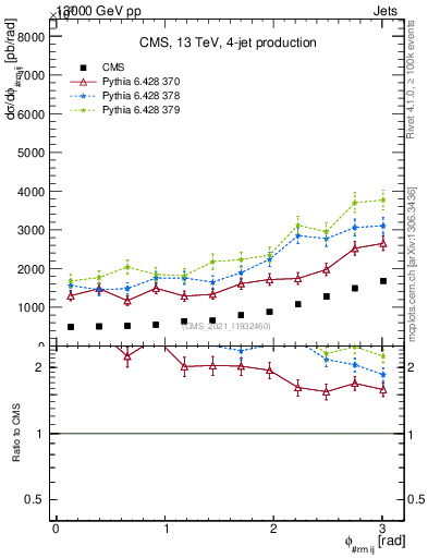 Plot of jj.dphi in 13000 GeV pp collisions