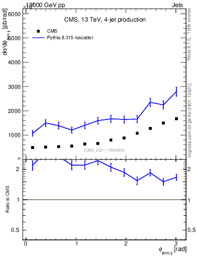 Plot of jj.dphi in 13000 GeV pp collisions