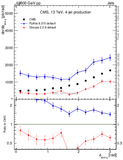 Plot of jj.dphi in 13000 GeV pp collisions