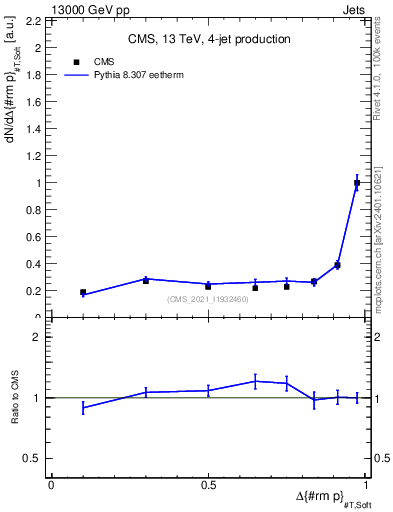 Plot of jj.dpt in 13000 GeV pp collisions