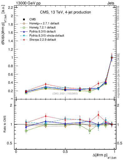 Plot of jj.dpt in 13000 GeV pp collisions