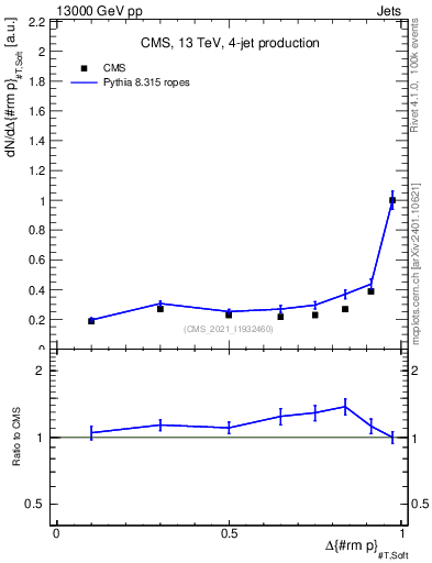 Plot of jj.dpt in 13000 GeV pp collisions