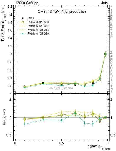Plot of jj.dpt in 13000 GeV pp collisions