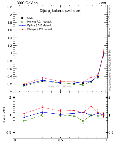 Plot of jj.dpt in 13000 GeV pp collisions