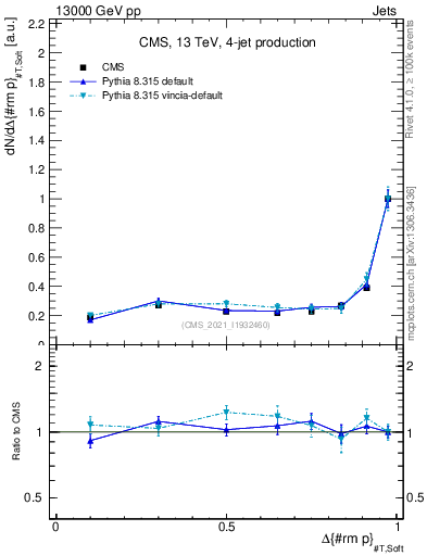 Plot of jj.dpt in 13000 GeV pp collisions