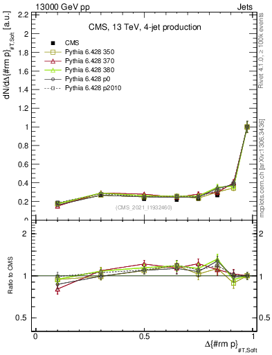 Plot of jj.dpt in 13000 GeV pp collisions