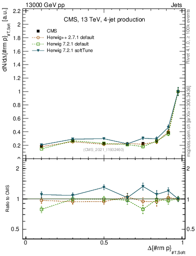 Plot of jj.dpt in 13000 GeV pp collisions