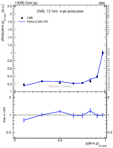 Plot of jj.dpt in 13000 GeV pp collisions