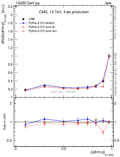 Plot of jj.dpt in 13000 GeV pp collisions