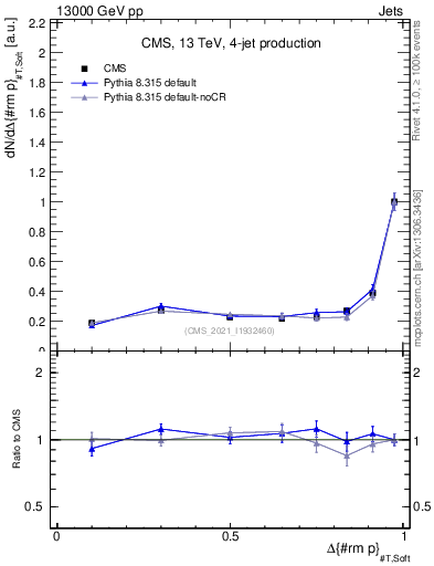 Plot of jj.dpt in 13000 GeV pp collisions
